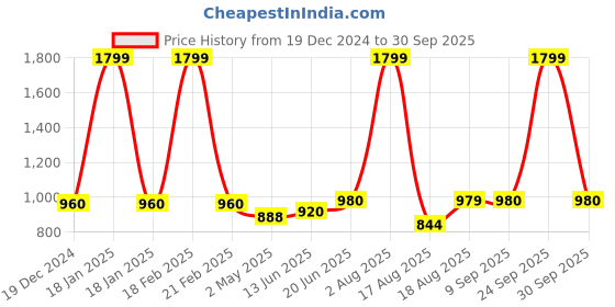 ajio.com bersache Men Round-Toe Clogs bersache Price History Graph from 19 Dec 2024 to 30 Sep 2025