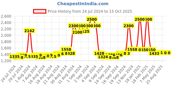 ajio.com bersache Men Round-Toe Lace-Up Running Shoes bersache Price History Graph from 24 Jul 2024 to 14 Oct 2025