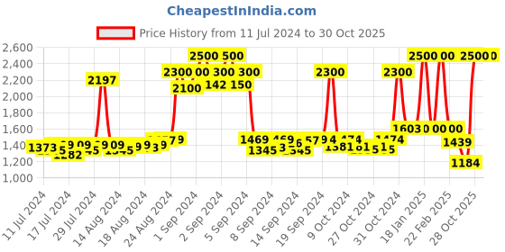 ajio.com bersache Men Round-Toe Slip-On Loafers with Metal Accent bersache Price History Graph from 11 Jul 2024 to 30 Oct 2025
