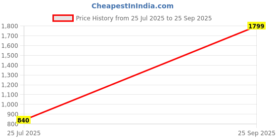 ajio.com bersache Men Round-Toe Slip-On Sandals  bersache Price History Graph from 25 Jul 2025 to 25 Sep 2025