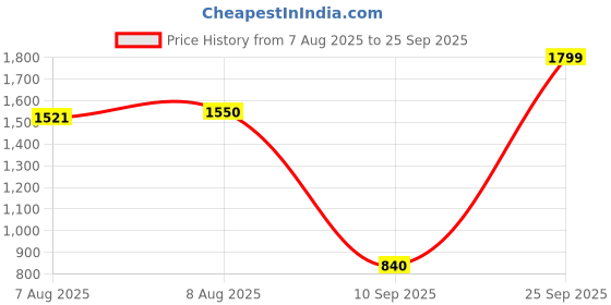 ajio.com bersache Men Round-Toe Slip-On Sandals  bersache Price History Graph from 7 Aug 2025 to 25 Sep 2025