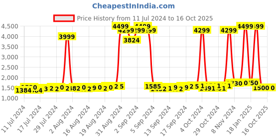 ajio.com bersache Men Running Shoes with Lace Fastening bersache Price History Graph from 11 Jul 2024 to 16 Oct 2025