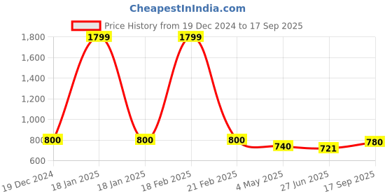 ajio.com bersache Men Sandals with EVA upper bersache Price History Graph from 19 Dec 2024 to 17 Sep 2025