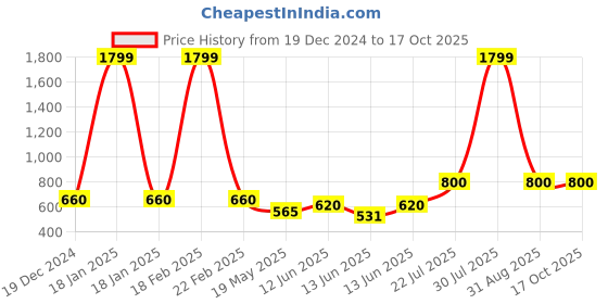 ajio.com bersache Men Sandals with Eva Upper bersache Price History Graph from 19 Dec 2024 to 16 Oct 2025