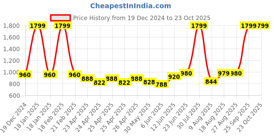 ajio.com bersache Men Sandals with EVA upper bersache Price History Graph from 19 Dec 2024 to 23 Oct 2025