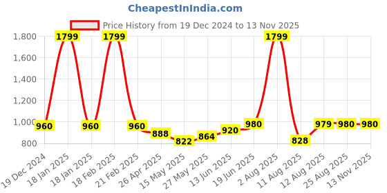 ajio.com bersache Men Sandals with EVA upper bersache Price History Graph from 19 Dec 2024 to 12 Nov 2025