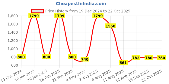 ajio.com bersache Men Sandals With EVA Upper bersache Price History Graph from 19 Dec 2024 to 22 Oct 2025