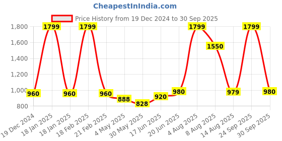 ajio.com bersache Men Sandals With EVA Upper bersache Price History Graph from 19 Dec 2024 to 30 Sep 2025