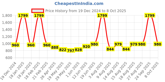 ajio.com bersache Men Sandals with EVA upper bersache Price History Graph from 19 Dec 2024 to 8 Oct 2025