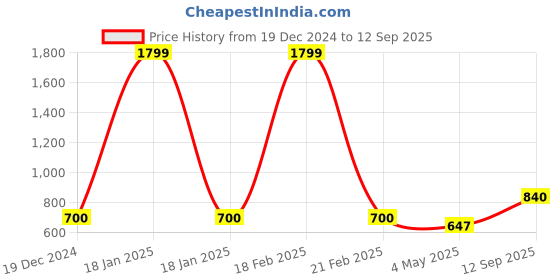 ajio.com bersache Men Slip-on Sandals bersache Price History Graph from 19 Dec 2024 to 12 Sep 2025