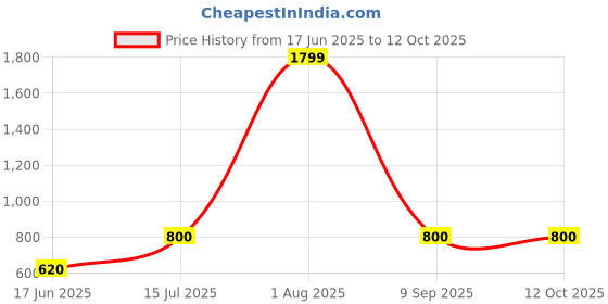 ajio.com bersache Men Slip-On Thong-Strap Flip-Flops bersache Price History Graph from 17 Jun 2025 to 11 Oct 2025