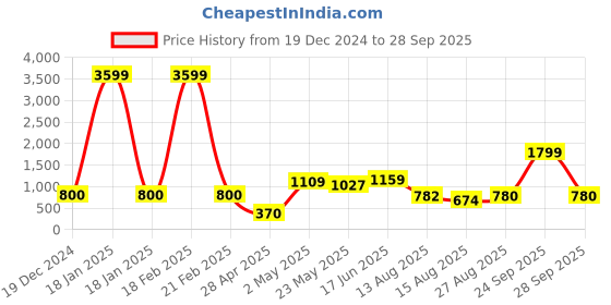 ajio.com bersache Men Thong-Strap Flip-Flops bersache Price History Graph from 19 Dec 2024 to 28 Sep 2025