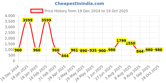 ajio.com bersache MenFlip Flops with Eva Upper bersache Price History Graph from 19 Dec 2024 to 18 Oct 2025