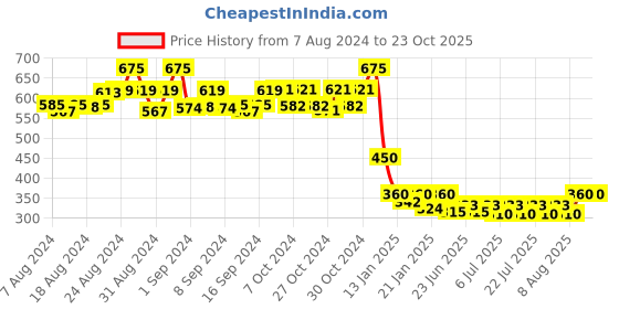 ajio.com besimple Leggings with Elasticated Waist besimple Price History Graph from 7 Aug 2024 to 23 Oct 2025