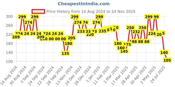 ajio.com ecraftindia Best Brother In The World Wooden Showpiece ecraftindia Price History Graph from 14 Aug 2024 to 24 Nov 2025