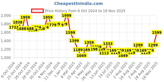 ajio.com best friends forever (bff) Elodie Play Doll Set best friends forever (bff) Price History Graph from 6 Oct 2024 to 18 Nov 2025