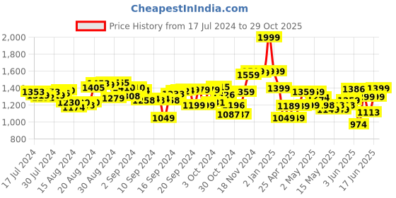 ajio.com best friends forever (bff) Series Fashion Play Doll Jenna with Long Hair & Glass Eyes Dolls best friends forever (bff) Price History Graph from 17 Jul 2024 to 29 Oct 2025