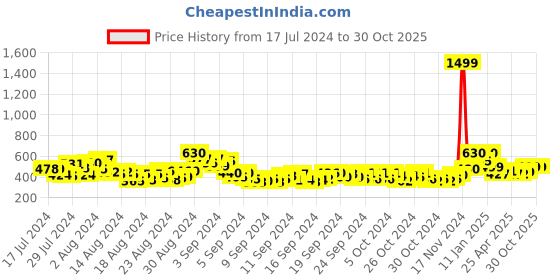 ajio.com bestic fashion Women Colourblock Hoodie with Kangaroo Pocket bestic fashion Price History Graph from 17 Jul 2024 to 30 Oct 2025