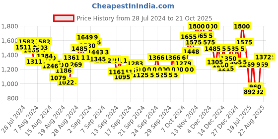 ajio.com besucher Assam Silk Embroidery work Saree Traditional Saree besucher Price History Graph from 28 Jul 2024 to 21 Oct 2025