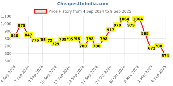 ajio.com besucher Banarasi Woven Saree with Contrast Border besucher Price History Graph from 4 Sep 2024 to 9 Sep 2025