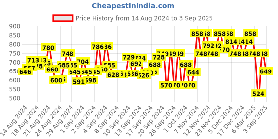 ajio.com besucher Kanjeevaram Saree with Zari Border besucher Price History Graph from 14 Aug 2024 to 3 Sep 2025