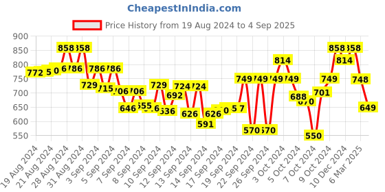 ajio.com besucher Kanjeevaram Saree with Zari Border besucher Price History Graph from 19 Aug 2024 to 4 Sep 2025