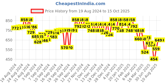 ajio.com besucher Kanjeevaram Saree with Zari Border besucher Price History Graph from 19 Aug 2024 to 15 Oct 2025