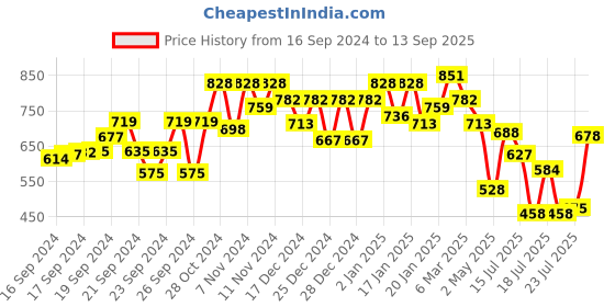 ajio.com besucher Kanjeevaram Saree with Zari Border besucher Price History Graph from 16 Sep 2024 to 13 Sep 2025