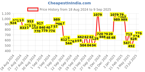 ajio.com besucher Traditional Saree with Blouse Piece besucher Price History Graph from 18 Aug 2024 to 9 Sep 2025