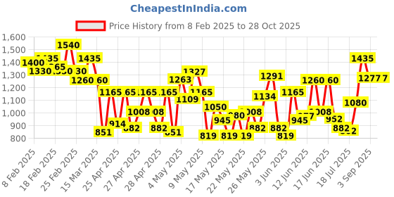 ajio.com besucher Women Embroidered Straight Kurta with Pants & Dupatta besucher Price History Graph from 8 Feb 2025 to 28 Oct 2025