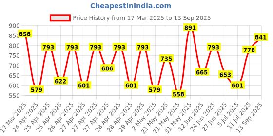 ajio.com besucher Women Embroidery Straight Kurta Set besucher Price History Graph from 17 Mar 2025 to 13 Sep 2025
