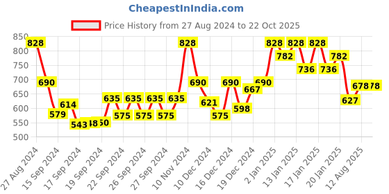 ajio.com besucher Women Floral Woven Kanjeevaram Silk Saree besucher Price History Graph from 27 Aug 2024 to 22 Oct 2025