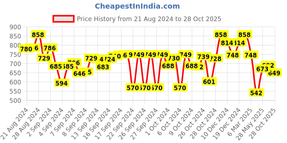 ajio.com besucher Women Geometric Woven Kanjeevaram Silk Saree besucher Price History Graph from 21 Aug 2024 to 28 Oct 2025