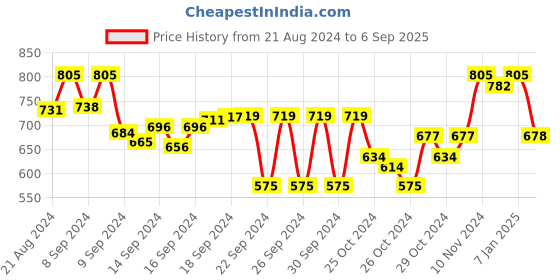 ajio.com besucher Women Kanjeevaram Saree with Paisley Woven Border besucher Price History Graph from 21 Aug 2024 to 6 Sep 2025