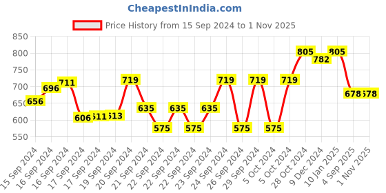 ajio.com besucher Women Kanjeevaram Woven Saree with Contrast Border besucher Price History Graph from 15 Sep 2024 to 1 Nov 2025