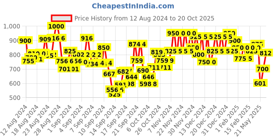 ajio.com besucher Women Peacock Woven Saree with Contrast Border besucher Price History Graph from 12 Aug 2024 to 20 Oct 2025