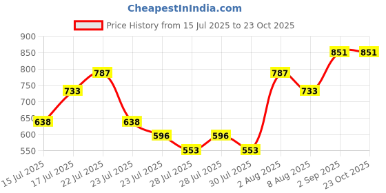 ajio.com besucher Women Printed Gown Dress besucher Price History Graph from 15 Jul 2025 to 23 Oct 2025