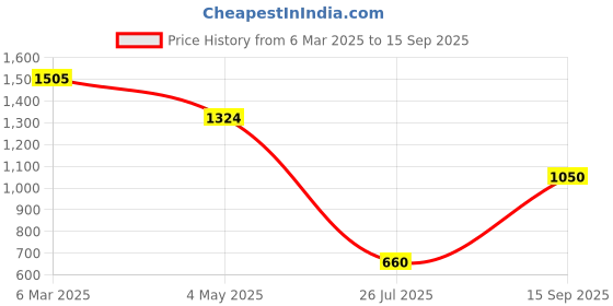 ajio.com besucher Women Saree with Contrast Lace Border besucher Price History Graph from 6 Mar 2025 to 15 Sep 2025