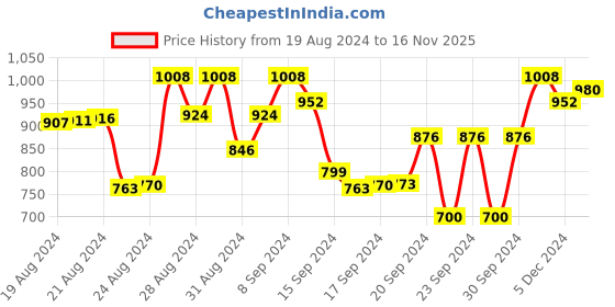 ajio.com besucher Women Woven Saree with Contrast Border besucher Price History Graph from 19 Aug 2024 to 16 Nov 2025