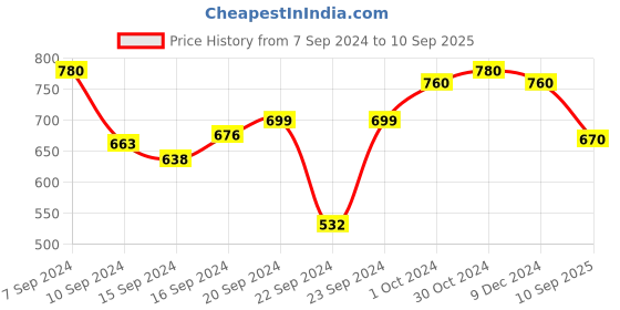 ajio.com besucher Women Woven Saree with Tassels besucher Price History Graph from 7 Sep 2024 to 10 Sep 2025
