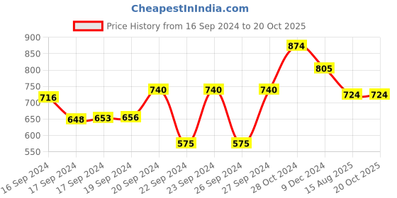 ajio.com besucher Women Woven Saree with Zari Border besucher Price History Graph from 16 Sep 2024 to 20 Oct 2025