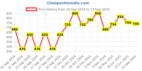 ajio.com besucher Woven Kanjeevaram Silk Saree with Zari Border besucher Price History Graph from 16 Sep 2024 to 13 Sep 2025