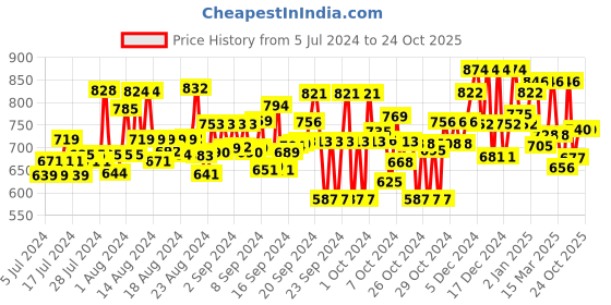 ajio.com besucher Woven Kanjeevaram soft silk saree with Zari Accent besucher Price History Graph from 5 Jul 2024 to 23 Oct 2025