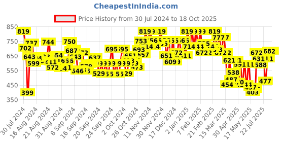 ajio.com besucher Zari Woven Saree with Blouse Piece besucher Price History Graph from 30 Jul 2024 to 18 Oct 2025