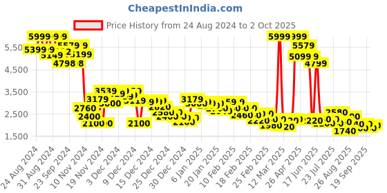 ajio.com puma Better Foam Emerge Running Shoes puma Price History Graph from 24 Aug 2024 to 2 Oct 2025