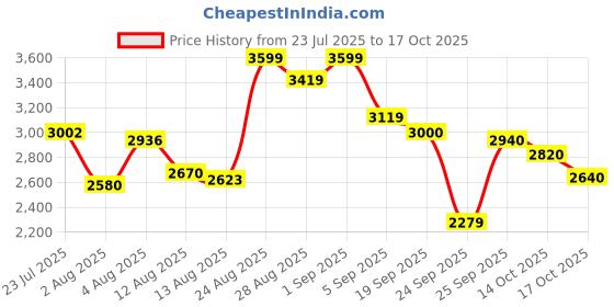 ajio.com puma Better Foam Prowl Slip-On Running Shoes puma Price History Graph from 23 Jul 2025 to 17 Oct 2025