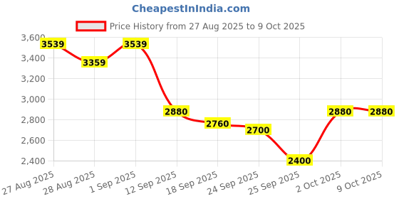 ajio.com puma Better Foam Prowl Slip-On Running Shoes puma Price History Graph from 27 Aug 2025 to 9 Oct 2025