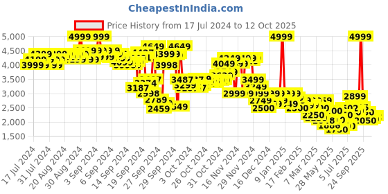 ajio.com puma Better Straight Track Pants with Insert Pockets puma Price History Graph from 17 Jul 2024 to 12 Oct 2025