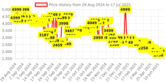 ajio.com puma Better Straight Track Pants with Insert Pockets puma Price History Graph from 29 Aug 2024 to 17 Jul 2025