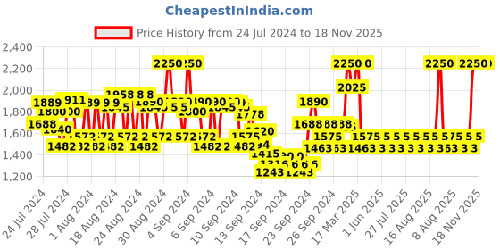 ajio.com rom&nd Better Than Eyeshadow Palette - 00 Light & Glitter Garden rom&nd Price History Graph from 24 Jul 2024 to 18 Nov 2025
